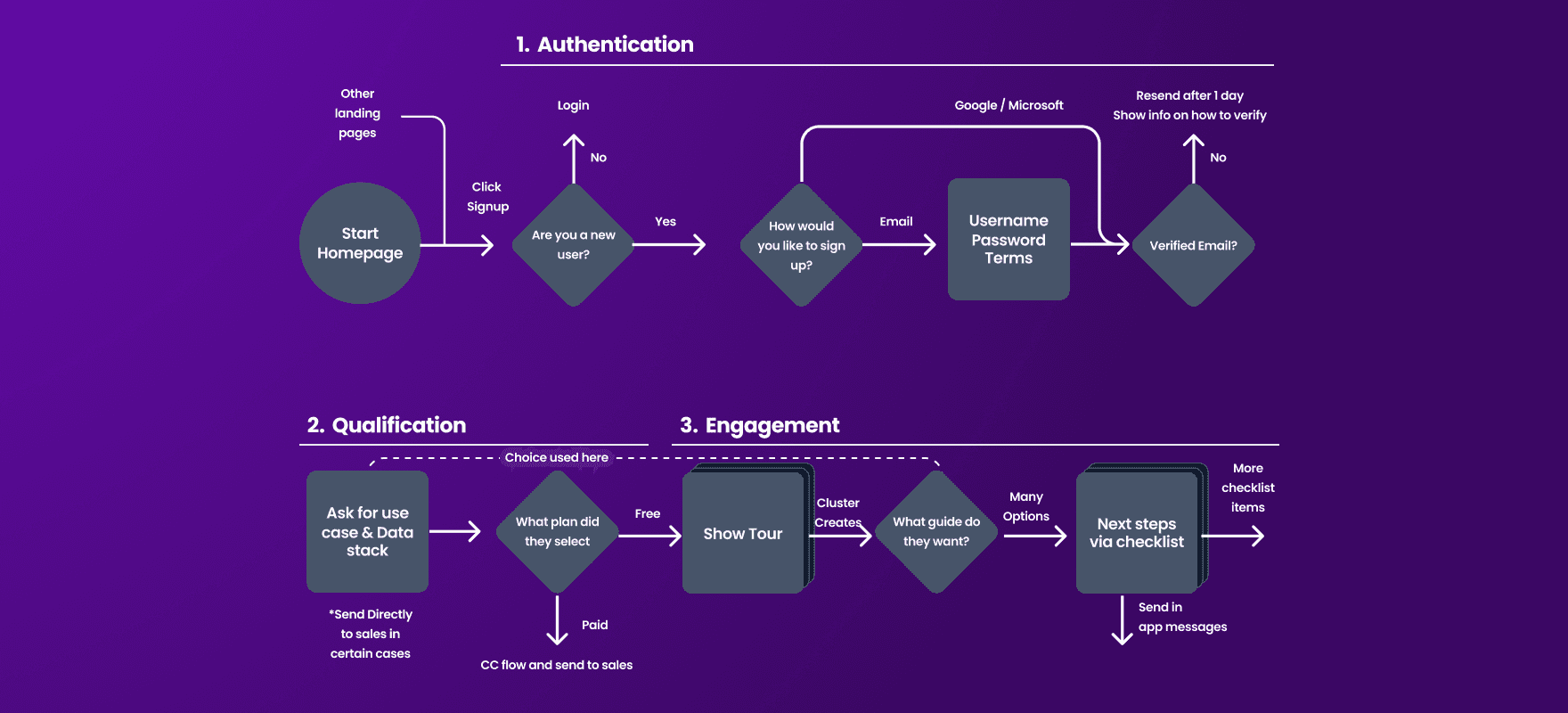 Updated flow with numerous steps removed