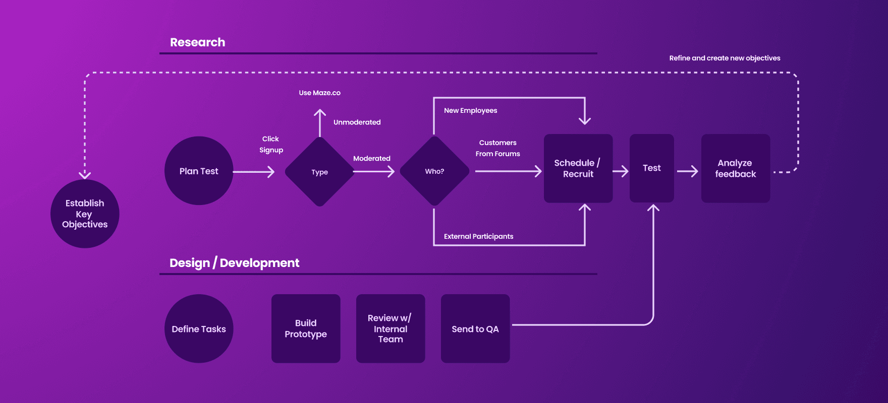 User Testing — design screenshot