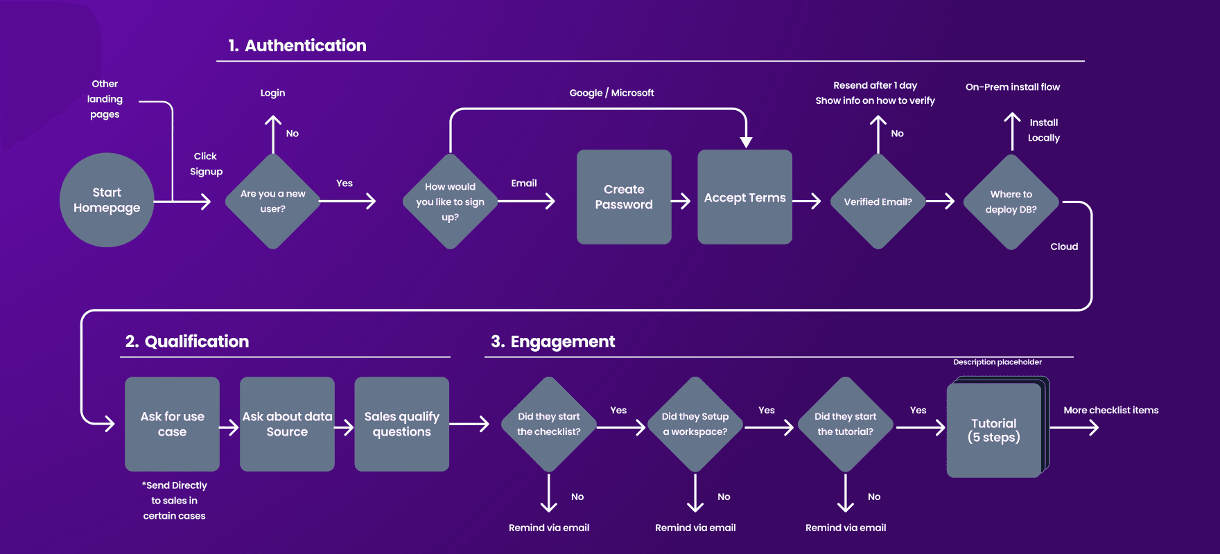 Detailed user flow of the onboarding process.
