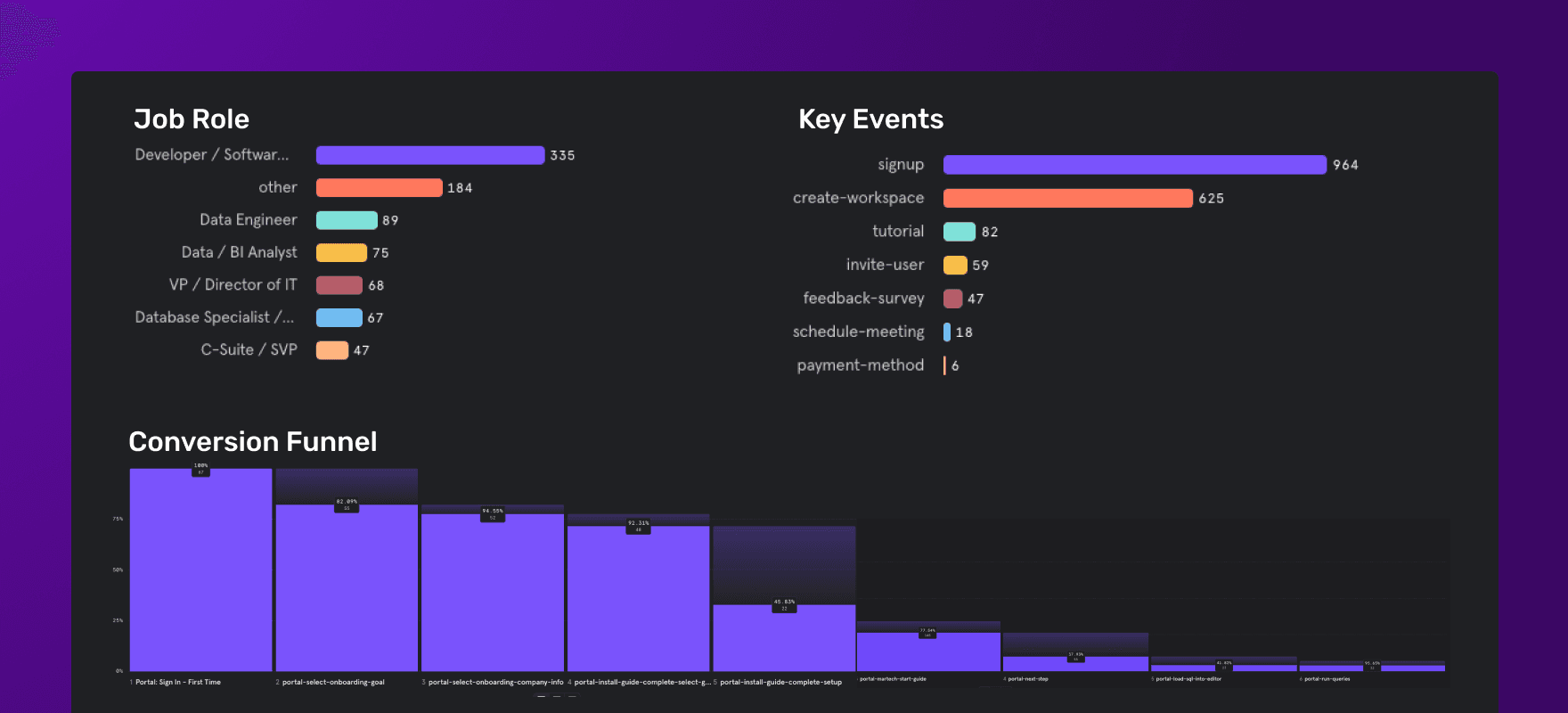 Analytics pulled from custom Mixpanel Dashboards